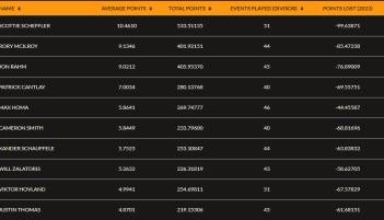 开云体育-男女高尔夫世界排名更新 殷若宁飙升82位排名32